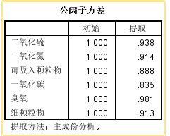 多重线性回归分析SPSS操作与解读 - 知乎