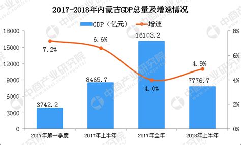 2018年内蒙古经济运行情况分析：GDP同比增长5.3%（附图表）-中商产业研究院数据库