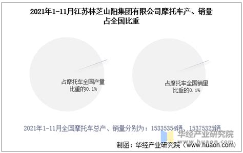 2021年10月江苏林芝山阳集团有限公司电动二轮摩托产量及销量统计分析_华经情报网_华经产业研究院