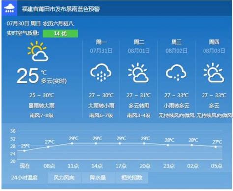 2017莆田台风最新消息 莆田天气预报：有严重风雨天气-闽南网