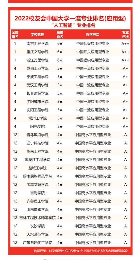中国人工智能大学排名一览表，人工智能专业最好的高校
