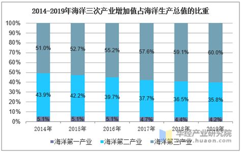 2019年中国海洋经济产业结构持续优化，滨海旅游业占海洋产值的比重提升至50.6%「图」_趋势频道-华经情报网
