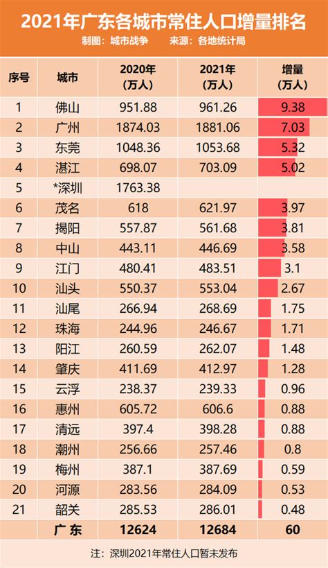 2022年第一季度广东省各地市GDP排行榜：深圳、广州分列第一、二名，累计占比48.48%_排行榜频道-华经情报网