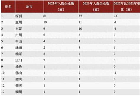 惠州排名前十企业(惠州企业排名100强名单) - 科普百科网