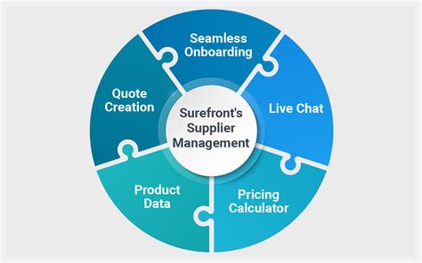 Supplier Management Software: Know All The Insider Secrets