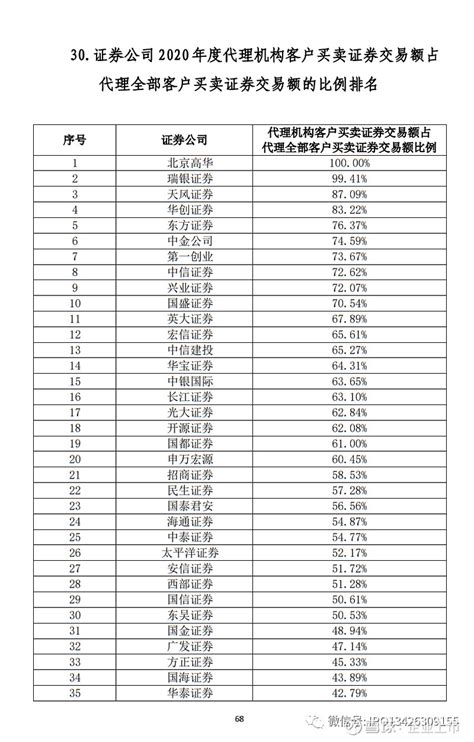 中国证券业协会发布2020年证券公司经营业绩排名情况：38项指标（完整版） 中国证券业协会发布2020年 证券公司 经营业绩排名情况 日前 ...