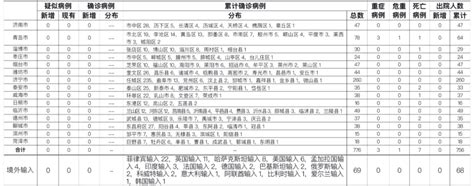 山东省人民政府 公示公告 2020年10月15日0时至24时山东省新型冠状病毒肺炎疫情情况