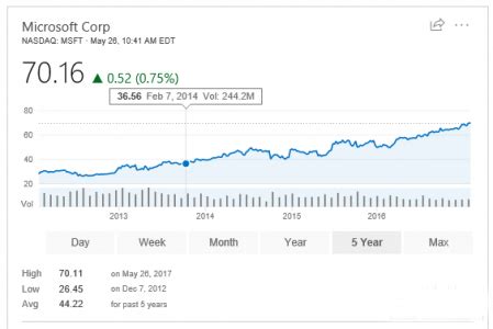 微软股价突破70美元 达到创历史最高