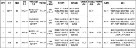 重庆市涪陵区事业单位2023年公开招聘拟聘人员公示（第十二批）_重庆市涪陵区人民政府