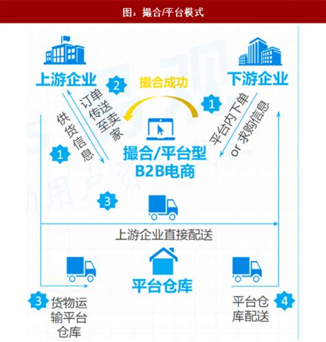 2017年中国B2B电子商务行业市场规模及发展特点分析（图）_观研报告网