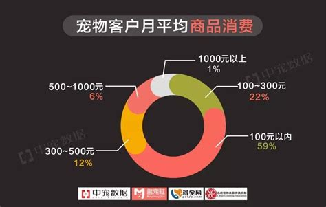 宠物行业数据分析：2021H1中国69.2%养宠人群的宠物是狗|狗|猫_新浪新闻
