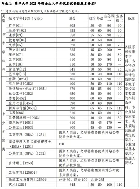 清华大学考研复试分数线汇总（2019~2021年）