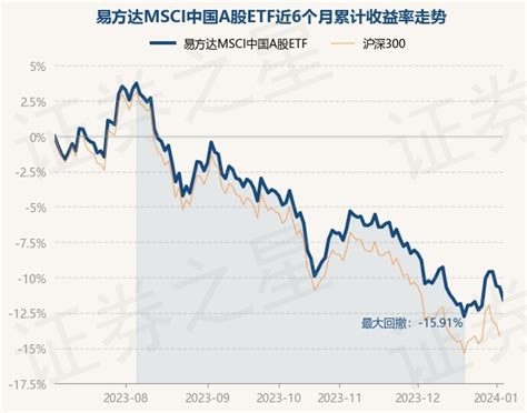 1月3日基金净值：易方达MSCI中国A股ETF最新净值1.3303，跌0.12%_股票频道_证券之星