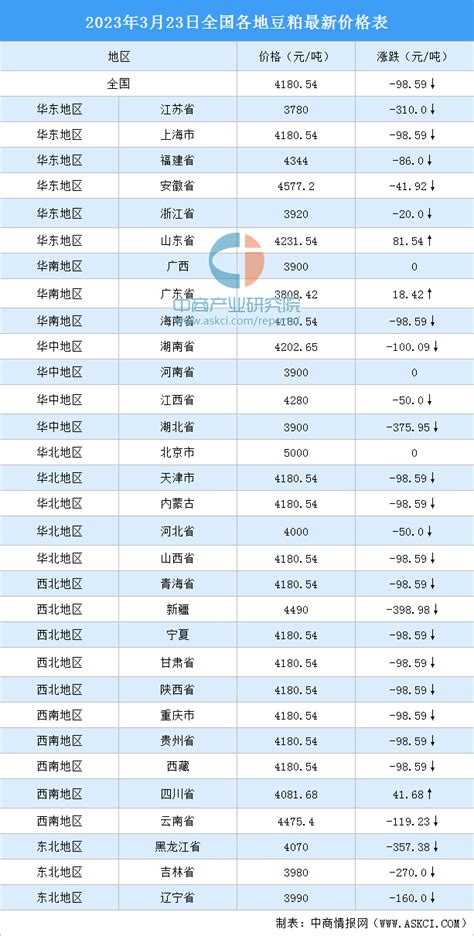 豆粕现期图 - 豆粕现货与期货价格对比图, 豆粕主力基差图 (2019-11-30 - 2020-02-28)- 生意社