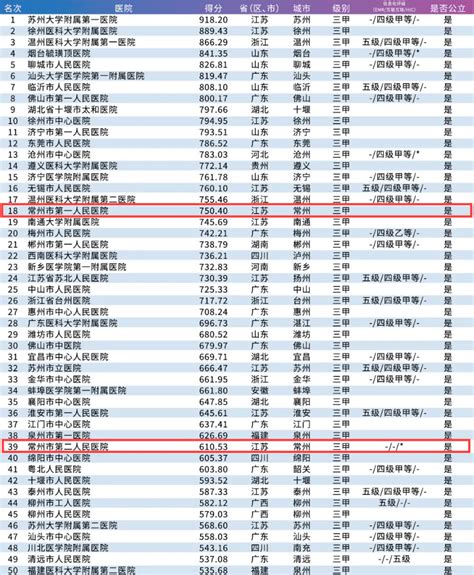 复旦版中国医院排行榜”揭晓：上海18家医院进全国百强-健康界