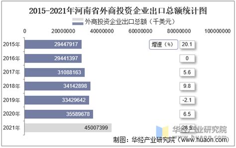 2015-2021年河南省外商投资企业进出口总额情况统计_华经情报网_华经产业研究院