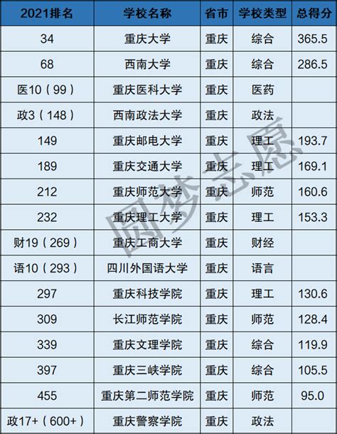 重庆大学怎么样是985还是211 重庆大学排名全国第几