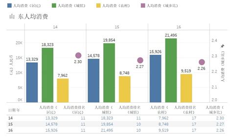 2013-2017年山东省居民人均可支配收入、人均消费性支出及消费结构分析_华经情报网_华经产业研究院