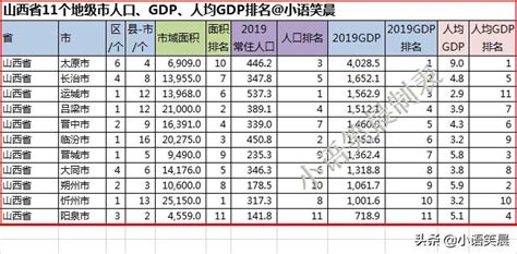 2020年山西省各地市GDP排名：太原领跑