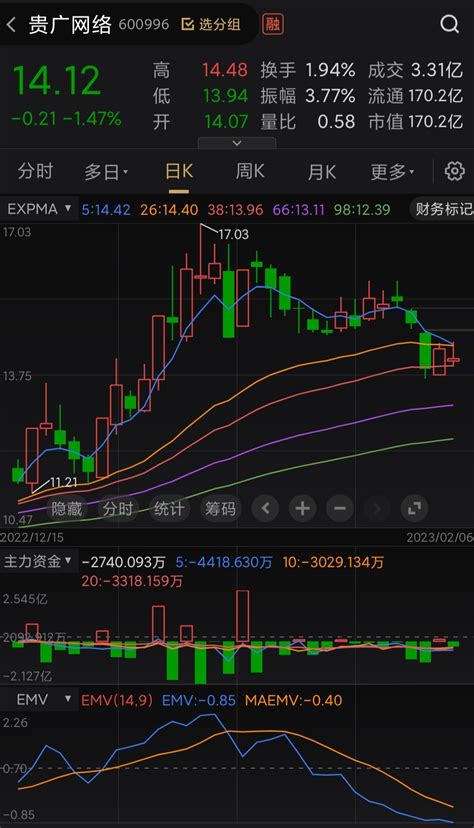 主力傻了吗突破一次又一次高点横盘下跌加上空狗恐吓下跌威迫你还在坚持吗_财富号_东方财富网