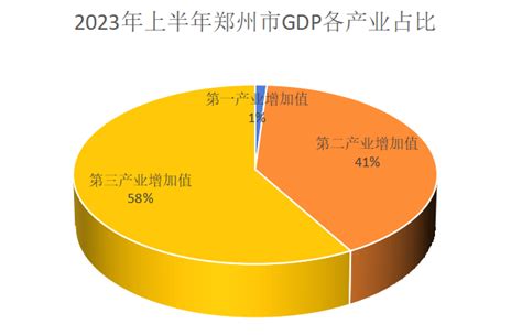 2023年上半年郑州市GDP数据图表，同比增速高达6.3%_郑州GDP_聚汇数据
