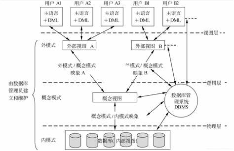 数据库的数据结构和物理结构