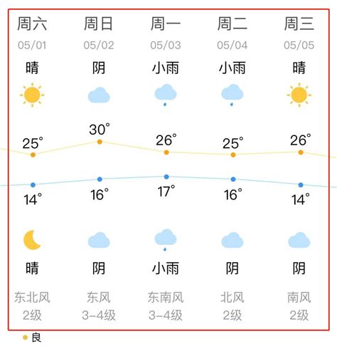 一周天气预报（2月1日-2月7日） - 晋城市人民政府