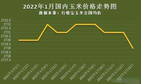 2023年2月大宗商品-玉米价格分析：价格为2808.6元/吨，同比增加4.46%_智研咨询