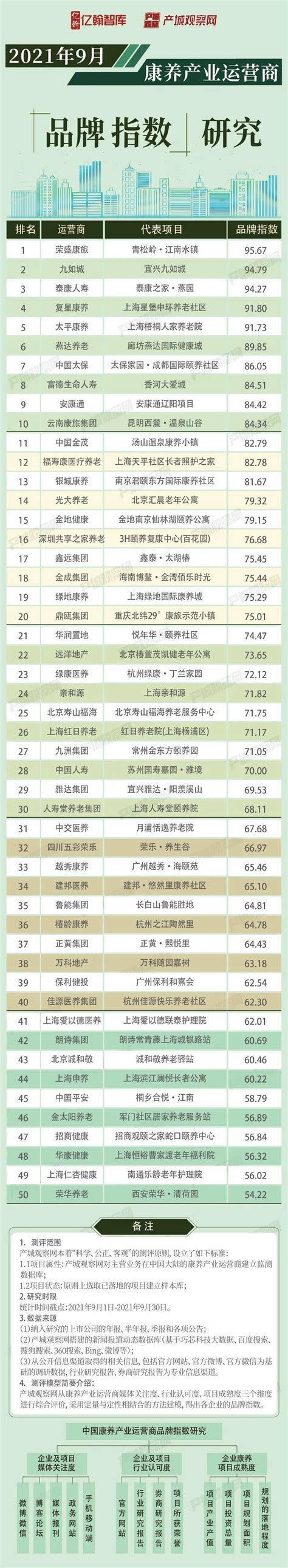 2021中国康养品牌研究报告暨中健联•中国养老品牌榜在海南 - 最新动态 - 中健联盟