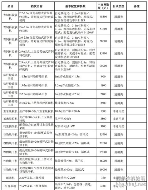 河南省2021-2023年农机购置补贴机具补贴额一览表（第一批）公示_农机通讯社