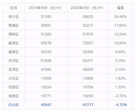 广州房价地图，南沙区均价25596元/㎡_区域