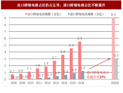 2020H1中国跨境电商进出口现状及细分领域发展概况分析 目前，跨境电商B2B模式是主流。不过，随着 移动互联网 技术的发展、智能手机普及 ...
