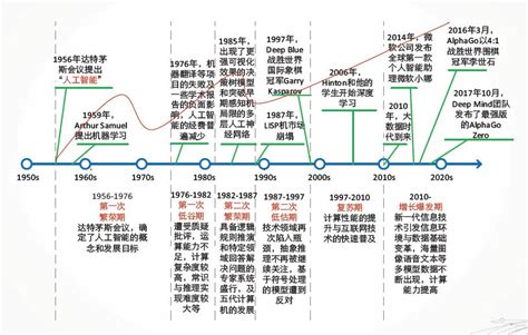 人工智能发展史简图_全球