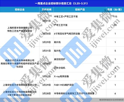 【一周招/中标】上海积塔新增设备招标210台，华虹宏力新增设备招标7台，SUSS新增中标设备1台