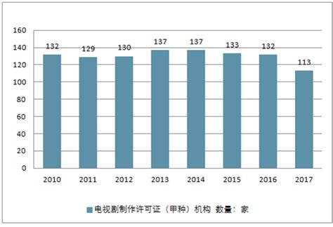 2021年中国电视剧发行规模及投融资情况分析[图]_智研咨询