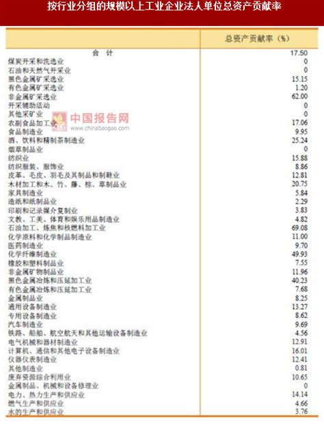 2017年广东惠州市按行业分规模以上工业企业法人单位总资产贡献率调查（图）_观研报告网