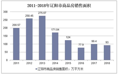 2019-2025年中国辽阳市房地产市场运行态势及行业发展前景预测报告_房地产频道-华经情报网