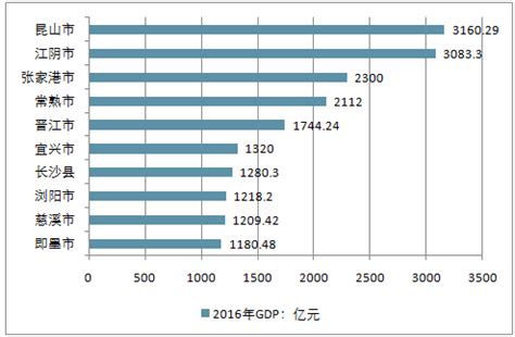 2016年中国各县经济排名TOP10及千亿GDP 名单【图】_智研咨询