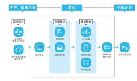 生产者责任延伸制度的互联网+回收模式研究——以爱博绿为例 - 中国第一时间