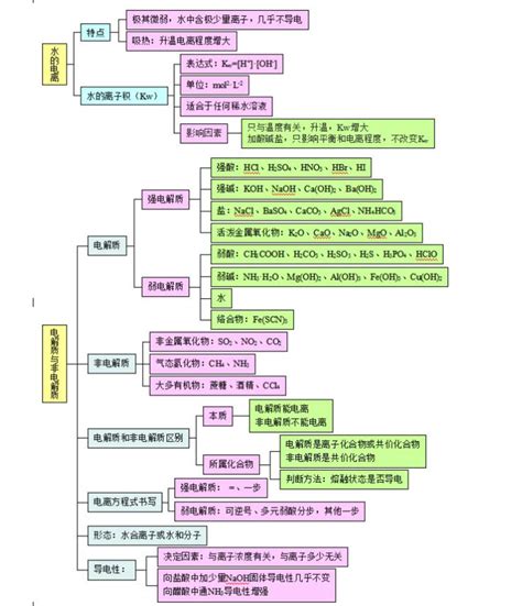 高一化学思维导图图片