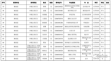 2022汉中市公务员考试拟录用人员公示_陕西省_情况_统一