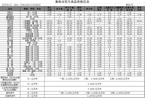 衡阳市人民政府门户网站-【物价】 2021-05-7衡阳市民生价格信息