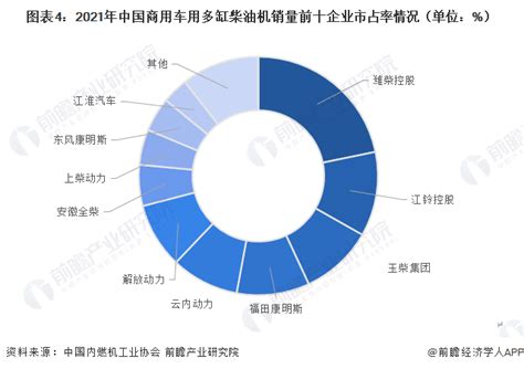 2018-2022年中国商用车用内燃机销量 - 前瞻产业研究院