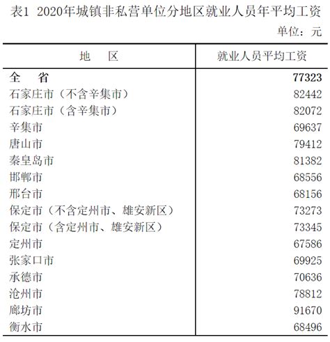 河北省2020年全省城镇单位就业人员平均工资