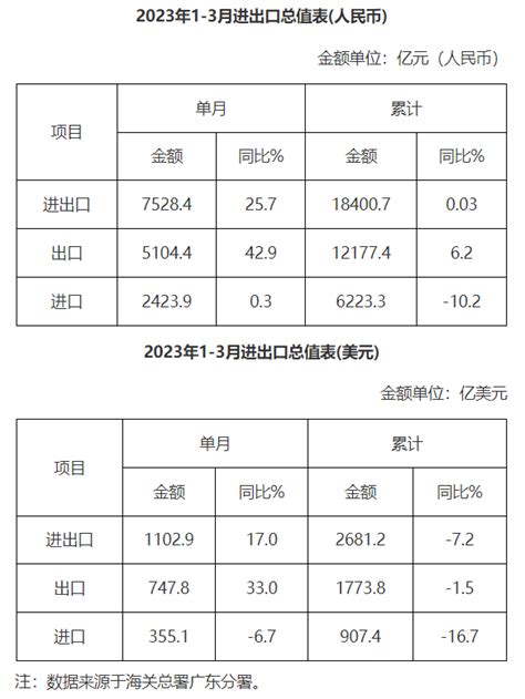 广东省外贸进出口总值表（2023年1-3月） 广东省人民政府门户网站