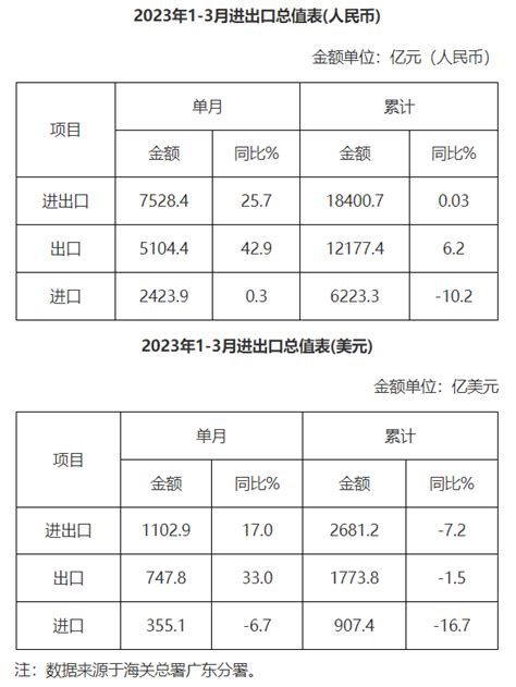 2023年1-3月中国各省市外商投资企业出口额排行榜：广东、江苏、上海包揽前三，超过2000亿元（附热榜TOP31详单）_智研咨询