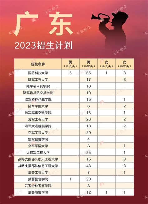 青海2023年军队院校普通高中毕业生招生计划公布