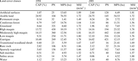 CAP, PN, MPS and MSI values outside of the BLNP (1994-2005) | Download ...