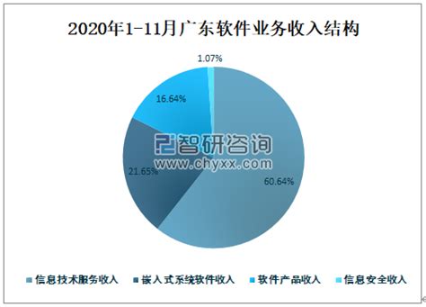 2020年广东软件业务收入达13510亿元，占广东GDP的12.20%[图]_智研咨询