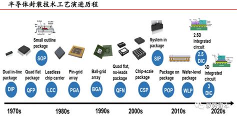 半导体芯片封装工艺流程-宇凡微